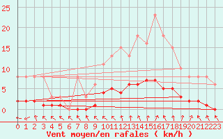 Courbe de la force du vent pour La Chapelle-Aubareil (24)