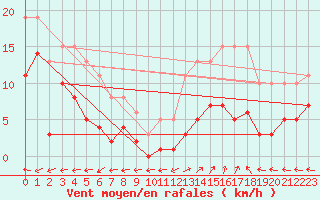 Courbe de la force du vent pour Aouste sur Sye (26)