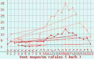 Courbe de la force du vent pour Six-Fours (83)