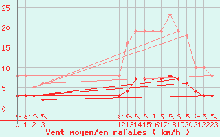 Courbe de la force du vent pour Nlu / Aunay-sous-Auneau (28)
