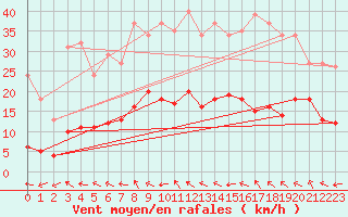Courbe de la force du vent pour Narbonne-Ouest (11)