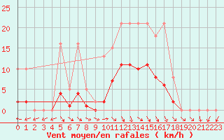 Courbe de la force du vent pour Hd-Bazouges (35)