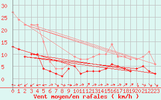 Courbe de la force du vent pour Sariena, Depsito agua