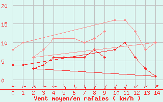 Courbe de la force du vent pour Arles (13)