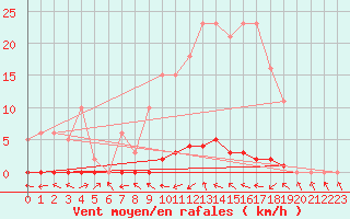 Courbe de la force du vent pour Herbault (41)