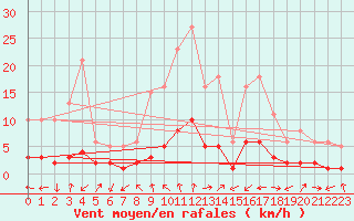 Courbe de la force du vent pour Saint-Laurent-du-Pont (38)