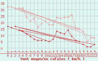 Courbe de la force du vent pour Bulson (08)