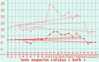 Courbe de la force du vent pour Saint-Philbert-sur-Risle (Le Rossignol) (27)
