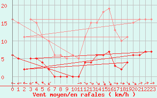 Courbe de la force du vent pour Avril (54)