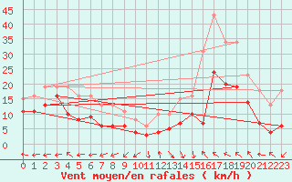 Courbe de la force du vent pour Castres-Nord (81)