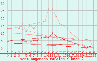 Courbe de la force du vent pour Puissalicon (34)