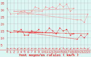 Courbe de la force du vent pour Sallles d