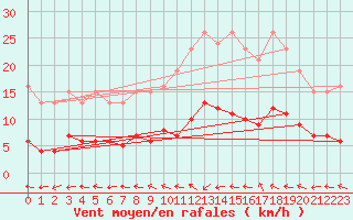 Courbe de la force du vent pour Saint-Philbert-de-Grand-Lieu (44)