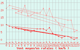 Courbe de la force du vent pour Boulaide (Lux)