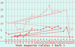 Courbe de la force du vent pour Fameck (57)