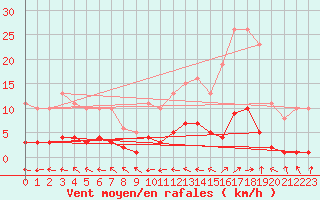 Courbe de la force du vent pour Beaucroissant (38)