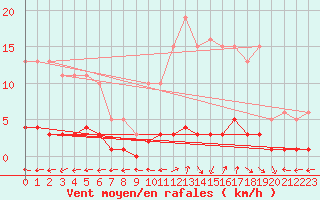 Courbe de la force du vent pour Goldbach-Altenbach (68)
