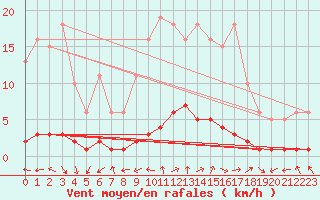 Courbe de la force du vent pour Goldbach-Altenbach (68)