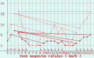 Courbe de la force du vent pour Cessieu le Haut (38)