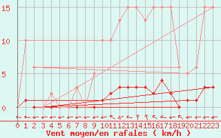 Courbe de la force du vent pour Combs-la-Ville (77)