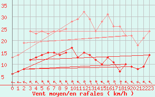 Courbe de la force du vent pour Mont-Rigi (Be)