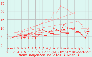 Courbe de la force du vent pour Ernage (Be)