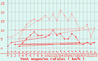 Courbe de la force du vent pour Bulson (08)