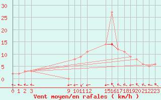 Courbe de la force du vent pour Mirepoix (09)