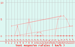 Courbe de la force du vent pour Recoubeau (26)