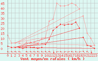 Courbe de la force du vent pour Ristolas (05)