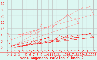 Courbe de la force du vent pour Courcouronnes (91)