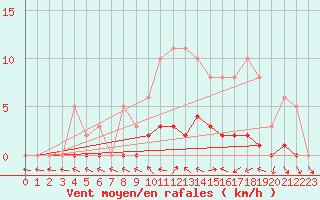 Courbe de la force du vent pour Dounoux (88)
