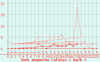 Courbe de la force du vent pour Cernay-la-Ville (78)
