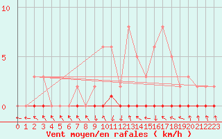 Courbe de la force du vent pour Xonrupt-Longemer (88)