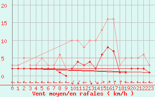Courbe de la force du vent pour Trets (13)