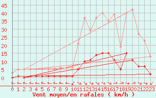 Courbe de la force du vent pour Ristolas (05)