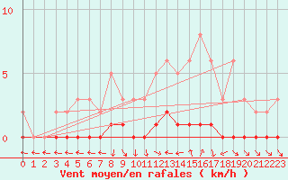 Courbe de la force du vent pour Cernay-la-Ville (78)