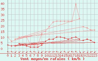 Courbe de la force du vent pour Tour-en-Sologne (41)