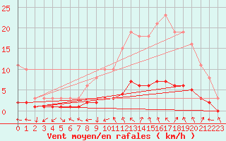 Courbe de la force du vent pour Tour-en-Sologne (41)