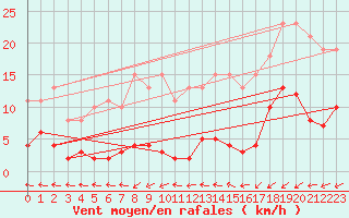 Courbe de la force du vent pour Les Herbiers (85)