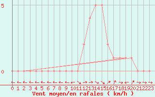 Courbe de la force du vent pour Selonnet (04)