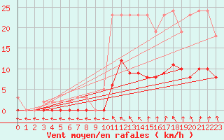 Courbe de la force du vent pour Jarnages (23)