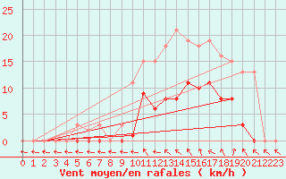 Courbe de la force du vent pour Agde (34)