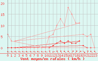 Courbe de la force du vent pour Sisteron (04)