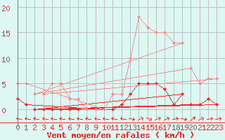 Courbe de la force du vent pour Aouste sur Sye (26)