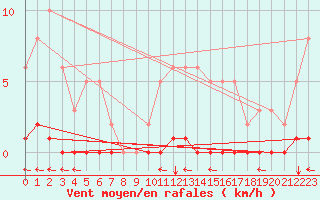 Courbe de la force du vent pour Ristolas (05)