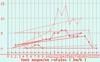 Courbe de la force du vent pour Bridel (Lu)