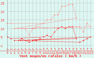 Courbe de la force du vent pour Kernascleden (56)