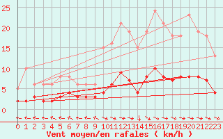 Courbe de la force du vent pour Merschweiller - Kitzing (57)