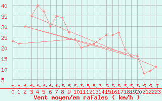 Courbe de la force du vent pour la bouée 6200085